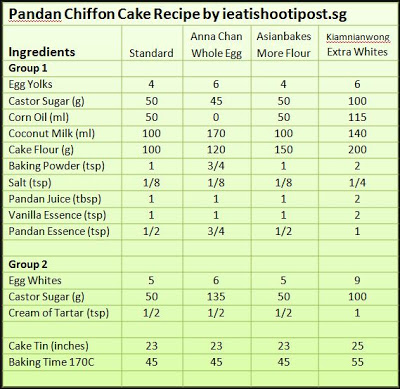 Pandan Chiffon Cake Ingredients Required